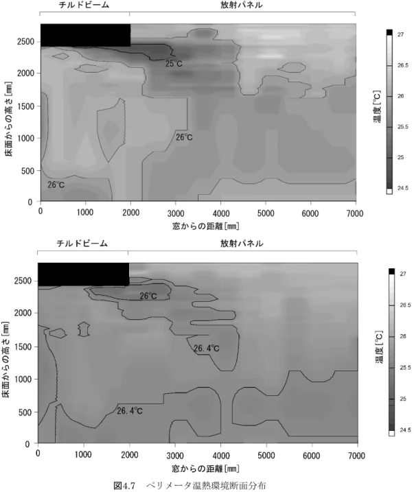 図 4.4 に 8 月 1 日（ 26°C 設定）と 8 月 2 日（ 27°C 設定）に移動計測機器にて手動測定を行 った結果を示す。設定室温に関わらず窓面を流れる気流と室内側に吹き出す気流により、 26°C 設定の結果では 26.5°C のペリメータ ( 窓から 2m まで ) 空間に対してインテリア空間は 26°C 以 下となっていること、 27°C 設定ではペリメータ・インテリア関わりなく 27°C 以下の執務空間 となっていることが確認できた。 図 4.7 ペリメータ温熱環境断面分布
