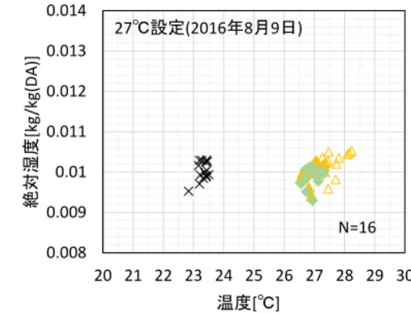 図 4.13 吹き出し温湿度（ 2016 年運用時結果） 図 4.14 に 2016 年 8 月 9 日に取得した、各測定点における温湿度 30 分平均値時系列データ を示す各定常時平均値は、温度が A 点 26.4°C 、 B 点 26.9°C であり、湿度は A 点 46.3% 、 B 点 45.2% となった。どちらの測定点においても値は設定温湿度以下となっている。温度に差が見ら れた理由として、 A 点はエレベータホールと階段が近く、在席密度が低いことが考えられる。ま た、等価温度は B 点 26.