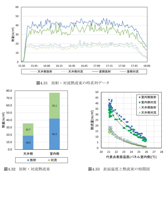 図 4.22 に 8 月 9 日に取得した放射・対流熱束の時系列データを示す。パネルに通水された 15 時半から 17 時半の間の熱流束比率は一定の比率を保ち、値も安定していることが確認できる。 この時間内（ 16 時から 17 時半）の放射対流熱流束の平均値を図 4.23 の積み上げグラフに示す。 熱量は天井側合計が 35.6W/m 2 、室内側合計が 77.3W/m 2 であり、天井側は放射 47% 、対流 53% 、 室内側は放射 45% 、対流 55% となった。図 4.24 に立ち上げ後の 8 時