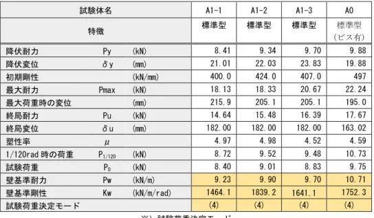 表 2.7  A1,A0 試験体の実験結果 