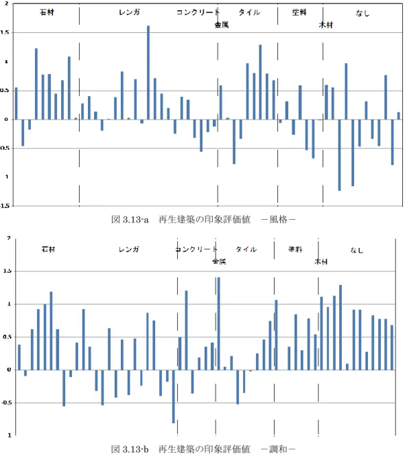 図 3.13-a  再生建築の印象評価値  －風格－ 