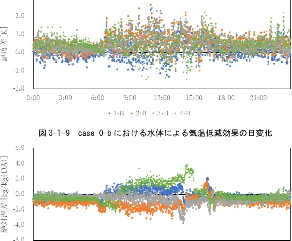 図 3-1-9  case 0-b における水体による気温低減効果の日変化  図 3-1-10   case 0-b における水体からの蒸発による湿度上昇効果の日変動  気温低減効果のグラフでは、reference より各測定点の気温が低いとき、つまり気温 差がプラス側に大きくなれば、気温低減効果は大きいとみなすことができる。グラフ より、夜間の気温差は概ね 0～1K 程度に収まっていることが分かる。日中はばらつき が大きくなり、気温差がマイナス側になることもあることが分かる。これは、図 2-2-1 より、