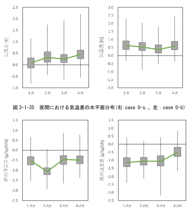 図 3-1-36  夜間における絶対湿度差の水平面分布(右:case 0-s,、左：case 0-b) 