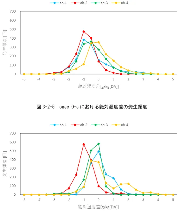 図 3-2-5  case 0-s における絶対湿度差の発生頻度 