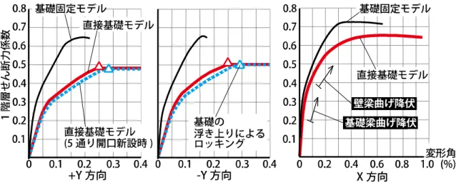 図 20  荷重-変形角関係 