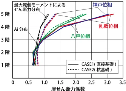 図 35  各層の最大層せん断力係数の最大値 