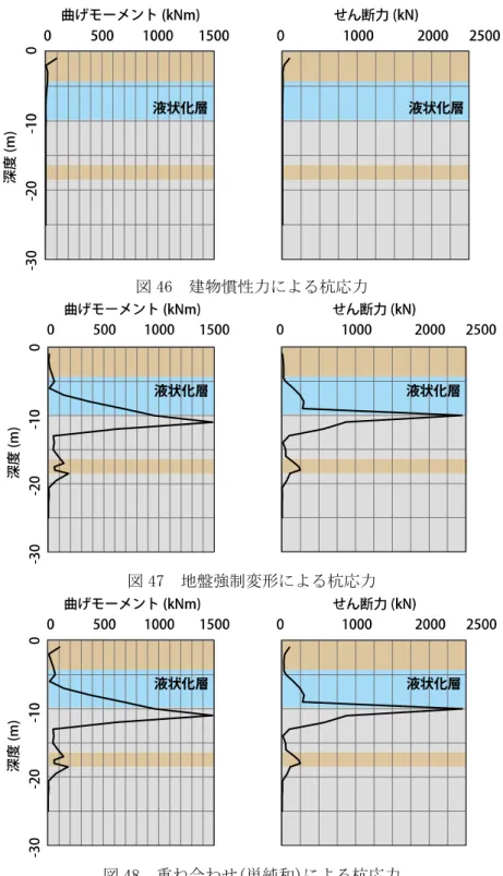 図 46  建物慣性力による杭応力 