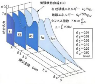 図 2.6  有効破壊エネルギーおよびタフネス指数 