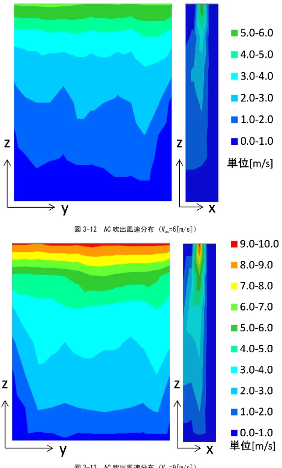 図 3-12  AC 吹出風速分布（V ac =6[m/s]） 