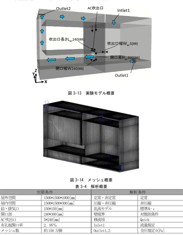 図 3-13  実験モデル概要  図 3-14  メッシュ概要  表 3-4  解析概要  空間条件  解析条件  屋外空間  1500*1500*1000[mm]  定常・非定常  定常  屋内空間  1500*1500*300[mm]  圧縮・非圧縮  非圧縮  給・排気口  150*150[mm]  乱流モデル  標準K-ε  開口部  240*300[mm]  壁境界  対数則条件  AC 吹出口  5*240[mm]  移流項  Quick  有孔板開口率  2
