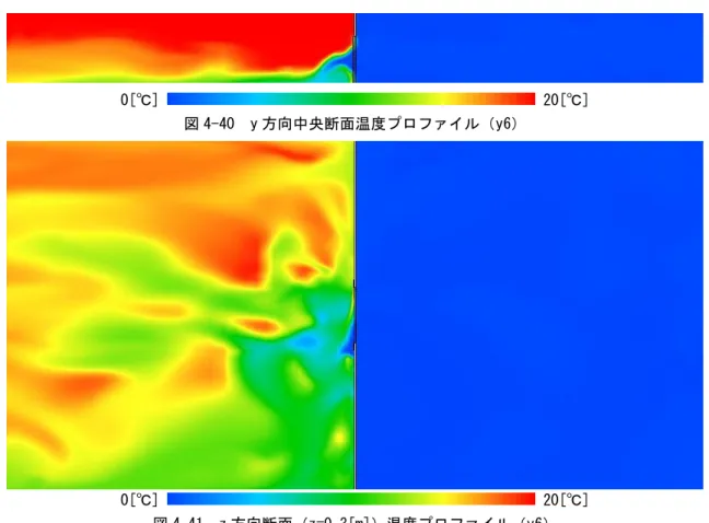 図 4-40  y 方向中央断面温度プロファイル（y6）