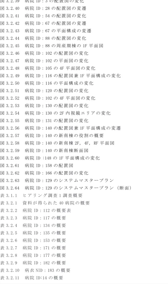 図 3.2.40　 病 院 ID：28 の 配 置 図 の 変 遷 図 3.2.41　 病 院 ID：54 の 配 置 図 の 変 化 図 3.2.42　 病 院 ID：67 の 配 置 図 の 変 遷 　 図 3.2.43　 病 院 ID：67 の 平 面 構 成 の 変 遷 図 3.2.44　 病 院 ID：88 の 配 置 図 の 変 化 図 3.2.45　 病 院 ID：88 の 周 産 期 棟 の 1F 平 面 図 図 3.2.46　 病 院 ID：102 の 配 置 図 の 変 化 図 3.2.
