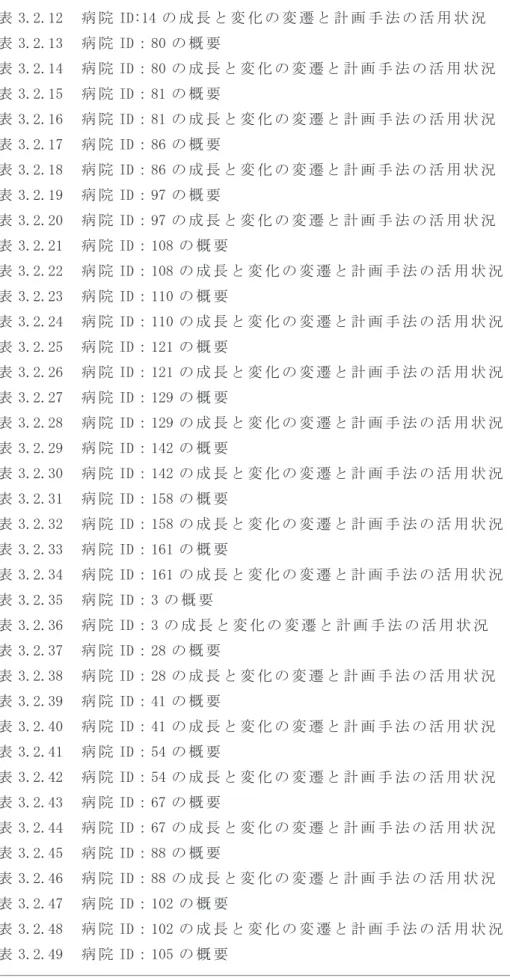 表 3.2.13　 病 院 ID：80 の 概 要 表 3.2.14　 病 院 ID：80 の 成 長 と 変 化 の 変 遷 と 計 画 手 法 の 活 用 状 況 表 3.2.15　 病 院 ID：81 の 概 要 表 3.2.16　 病 院 ID：81 の 成 長 と 変 化 の 変 遷 と 計 画 手 法 の 活 用 状 況 表 3.2.17　 病 院 ID：86 の 概 要 表 3.2.18　 病 院 ID：86 の 成 長 と 変 化 の 変 遷 と 計 画 手 法 の 活 用 状 況 表 3.