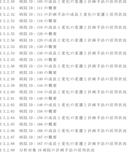 表 3.2.51　 病 院 ID：111 の 概 要 表 3.2.52　 病 院 ID：111 の 計 画 手 法 の 成 長 と 変 化 の 変 遷 と 活 用 状 況 表 3.2.53　 病 院 ID：116 の 概 要 表 3.2.54　 病 院 ID：116 の 成 長 と 変 化 の 変 遷 と 計 画 手 法 の 活 用 状 況 表 3.2.55　 病 院 ID：120 の 概 要 表 3.2.56　 病 院 ID：120 の 成 長 と 変 化 の 変 遷 と 計 画 手 法 の 活 用 状 