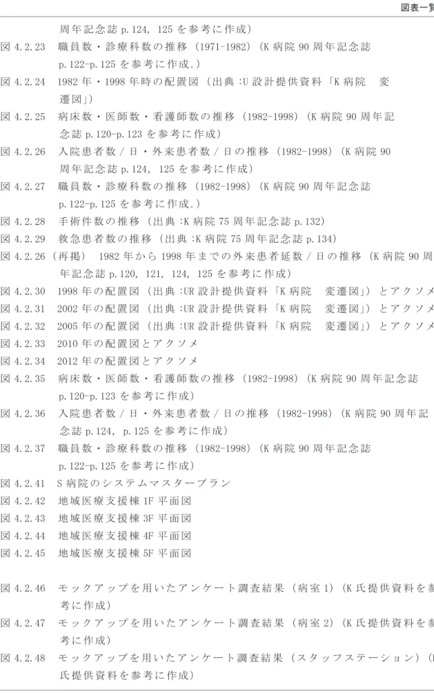 図 4.2.23　 職 員 数 ・ 診 療 科 数 の 推 移 （1971-1982）（K 病 院 90 周 年 記 念 誌 　 　 　 　 　p.122-p.125 を 参 考 に 作 成 ．） 図 4.2.24　1982 年 ・1998 年 時 の 配 置 図 （ 出 典 :U 設 計 提 供 資 料 「K 病 院 　 変 　 　 　 　 　 遷 図 」） 図 4.2.25　 病 床 数 ・ 医 師 数 ・ 看 護 師 数 の 推 移 （1982-1998）（K 病 院 90 周 年 記 　 　 　 　