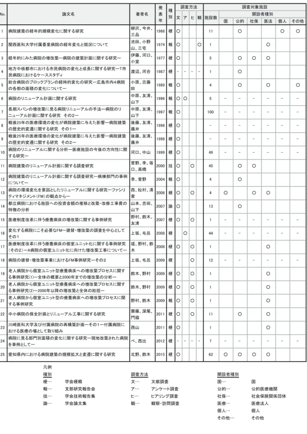表 1.3.1　 病 院 建 築 の 成 長 と 変 化 に 関 す る 既 往 研 究
