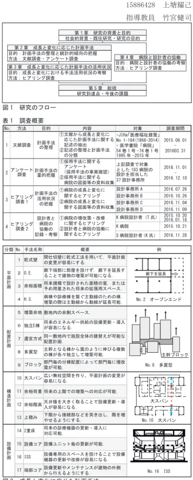 表 1　調査概要 第１章　研究の背景と目的 社会的背景・既往研究・研究の目的第 2 章　成長と変化に応じた計画手法目的：計画手法の整理と統計的傾向の把握方法：文献調査・アンケート調査第 3 章　成長と変化に応じた計画手法の活用状況目的：成長と変化における手法活用状況の考察方法：ヒアリング調査 第 4 章　病院と設計者の協働 目的：病院と設計者の協働の考察方法：ヒアリング調査第 5 章　総括研究到達点・今後の課題図 1　研究のフロー 余裕階高余裕荷重 2重床H.S