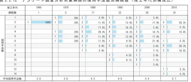 表 2.2.12　 ア ン ケ ー ト 調 査 分 析 対 象 病 院 の 採 用 手 法 数 別 病 院 数 （ 竣 工 年 代 別 構 成 比 ） 表 2.2.13　 ア ン ケ ー ト 調 査 分 析 対 象 病 院 の 採 用 手 法 数 別 病 院 数 （ 開 設 者 分 類 別 構 成 比 ） 表 2.2.14　 ア ン ケ ー ト 調 査 分 析 対 象 病 院 の 採 用 手 法 数 別 病 院 数 （ 病 床 規 模 別 構 成 比 ） 1 3 4 1 5 1 2 1 1 1 1 3444