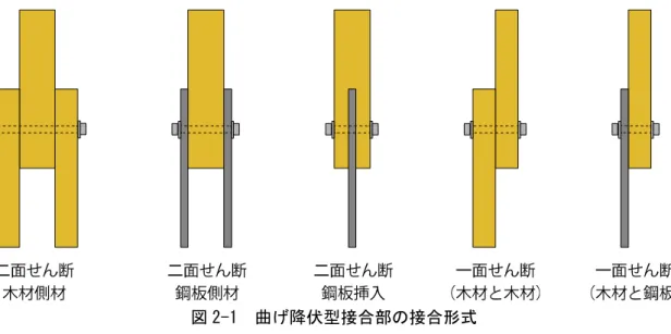 図 2-1  曲げ降伏型接合部の接合形式 