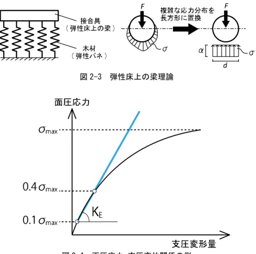 図 2-4  面圧応力-支圧変位関係の例 