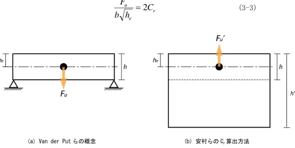 図 3-1  割裂破壊パラメータ評価方法 