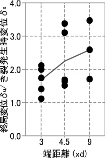 図 4-7  δ‐端距離関係 