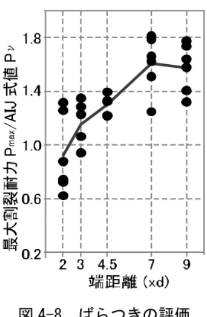図 4-8  ばらつきの評価 