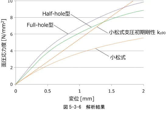図 5-3-6  解析結果 