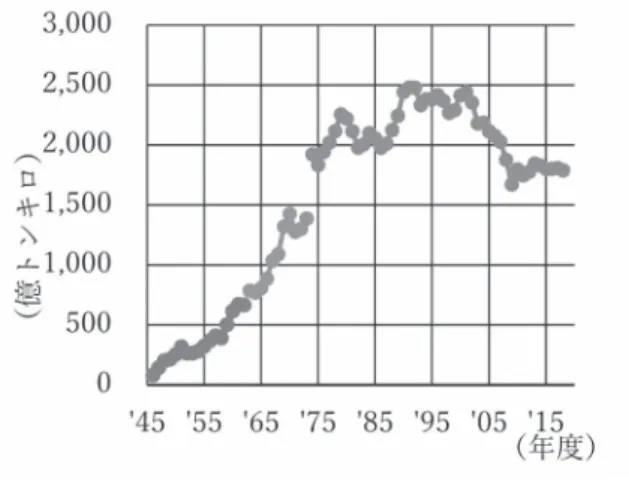 図 1　内航船舶輸送量の推移（トン） （出所） 運輸省・国土交通省．内航船舶輸送統計年 報（1963～2004 年度）及び国土交通省．内 航船舶輸送統計調査（2005～2018 年度）よ （注）　  調査方法が 1963 年度及び 1974 年度に変更り作成． されているため連続させていない． 図 2　内航船舶輸送量の推移（トンキロ）（出所） 図 1 に同じ． （注） 　 調査方法が 1963 年度及び 1974 年度に変更されているため連続させていない． （出所） 国土交通省「内航船舶輸送統計調査 201