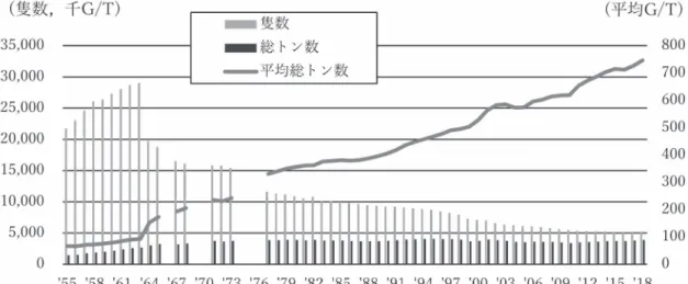 図 3　内航船舶の推移 （出所） 国土交通省．海事レポート（2018 年版，2019 年版）  運輸省．日本海運の現況（1978～1984 年版，1992～2000 年版）  運輸省．海運白書：日本海運の現状（1956～1960 年版，1964 年版，1969 年版）  日本内航海運組合総連合会（1991）．内航海運の現況（1991 年度版）より作成． （注 1） 1955 年度は 1956 年 1 月 1 日，1956～1958 年度は各年度末，1959～1963 年度は各年度 7 月 1 日， 1977