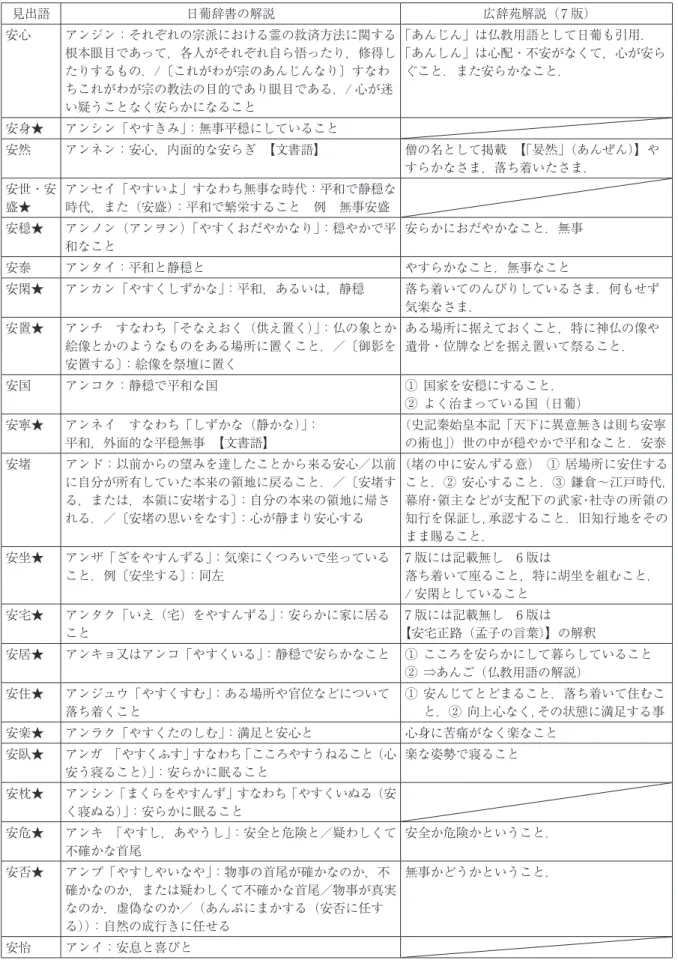 表 2　日葡辞書における「安」語頭の二字熟語の解説と現代的解釈 見出語 日葡辞書の解説 広辞苑解説（7 版） 安心 アンジン：それぞれの宗派における霊の救済方法に関する 根本眼目であって，各人がそれぞれ自ら悟ったり，修得し たりするもの．/〔これがわが宗のあんじんなり〕すなわ ちこれがわが宗の教法の目的であり眼目である．/ 心が迷 い疑うことなく安らかになること 「あんじん」は仏教用語として日葡も引用． 「あんしん」は心配・不安がなくて，心が安らぐこと．また安らかなこと． 安身★ アンシン「やすきみ」：無事