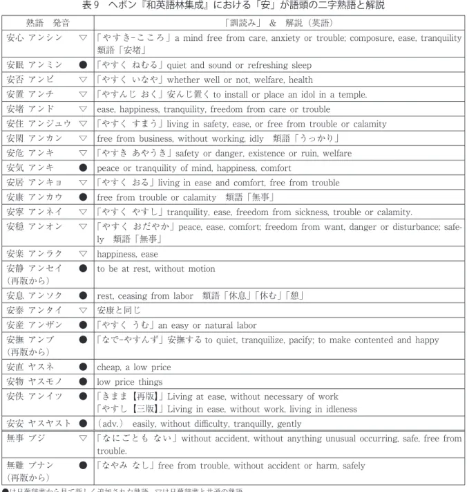 表 9　ヘボン『和英語林集成』における「安」が語頭の二字熟語と解説