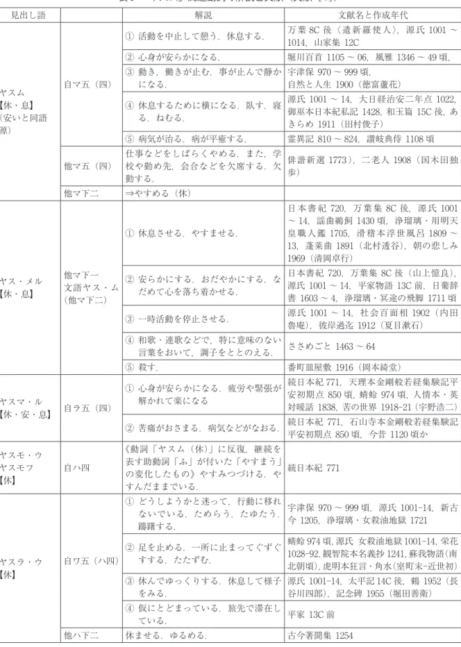 表 5　「ヤスム」関連動詞の解説と文献（文献［1］） 見出し語 解説 文献名と作成年代 ヤスム 【休・息】 （安いと同語 源） 自マ五（四） ① 活動を中止して憩う．休息する． 万 葉 8C 後〈 遣 新 羅 使 人 〉，源 氏 1001 ～1014，山家集 12C② 心身が安らかになる．堀川百首 1105 ～ 06，風雅 1346 ～ 49 頃，③  動き，働きが止む．事が止んで静かになる．宇津保 970 ～ 999 頃，自然と人生 1900（徳富蘆花）④  休息するために横になる．臥す．寝る．ねむる． 