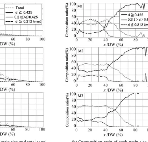 Figure 6.　 Comparison of grain size after sieving to total sand deposit, and composition ratio of each grain  size