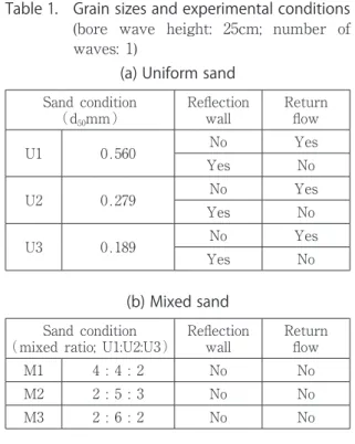 Table 1.･The･bore･wave･height･was･set･to･the･ water･level･difference･H･（25･cm）･between･the･ water･tank･and･the･initial･water･depth･of･the･ channel･（0.1･m）,･which･was･also･a･height･that･ did･not･overflow･the･slope.･Two･types･of･bore･ wave･condition･were･inv