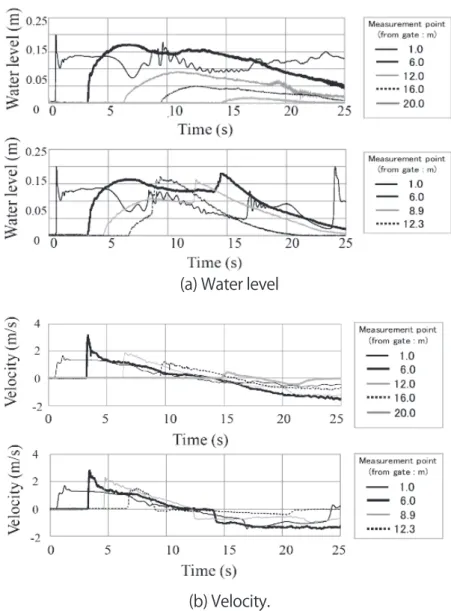 Figure 3.　 Water  level  and  velocity  at  each  measurement  point  in  the  fixed  bed  cases:  (upper  panels)  nonreturn flow and (lower panels) return flow (i.e., reflection wall)