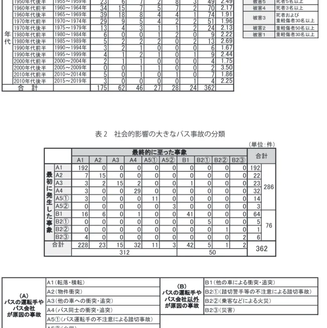 表 2　社会的影響の大きなバス事故の分類