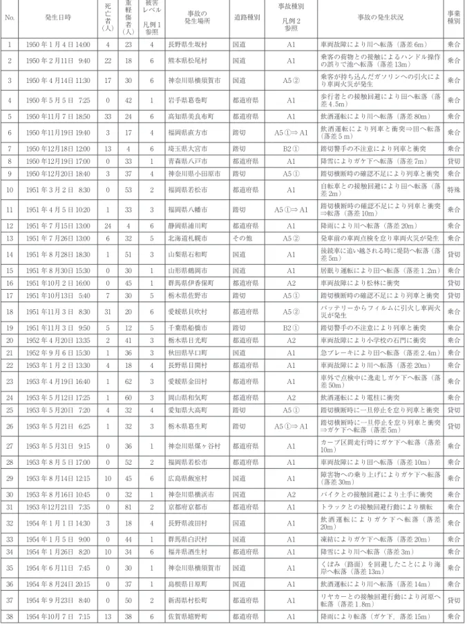 表 3　バス事故の一覧 No. 発生日時 死亡 （人）者 重軽傷者 （人） レベル被害凡例 1参照 発生場所事故の 道路種別 事故種別凡例 2参照 事故の発生状況 事業種別 1 1950 年 1 月 4 日 14:00 4 23 4 長野県生坂村 国道 A1 車両故障により川へ転落（落差 6m） 乗合 2 1950 年 2 月11日 9:40 22 18 6 熊本県松尾村 国道 A1 乗客の荷物との接触によるハンドル操作 の誤りで池へ転落（落差 13m） 乗合 3 1950 年 4 月14日 11:30 1