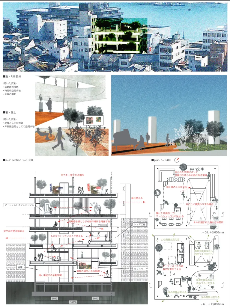 図 19 設計提案 ■a‒aʼ section  S=1:300■右 - 屋上〈用いた手法〉・皮膜としての強調 ・非計画空間としての空間余地 ■plan  S=1:400900090001800050004000400023400300050002400 ‒ G.L ＋5,000mm倉庫シェア工房ギャラリーアーティストインレジデンスaaaʼaʼ‒ G.L ＋13,000mmものをつくっている人が見える空や山が見え始める海が見える距離感を感じながら制作場所を確保する道と連続する余剰空間まちを一望できる場所観覧