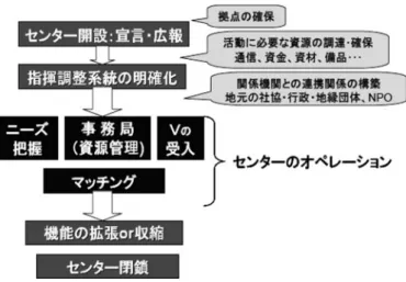 図 1 災害ボランティアセンターの組織体制と機能 関の信頼と合意を得て災害ボランティアセンタ ーの開設を決定し，関係機関 ･ 周辺に周知する， ②センター長や運営スタッフを決め，組織とし ての指揮系統を明確にする（通常，ニーズを受 け付ける班，ボランティア希望者を受け付ける 班に，各種情報を収集整理し，活動資源を調達 ･ 管理 ･ 運営する総務的な班の 3 つが主要な柱 となる），③被災地域の自治体や地域で活動して いる関係機関（社会福祉協議会や NPO 等）と の連携関係を構築し，地域内で問題意識と情報 