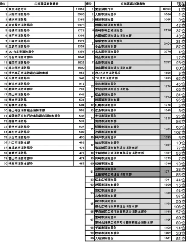表 11 代表消防間における広域再編前と後での職員数の変化（上位 30 ）