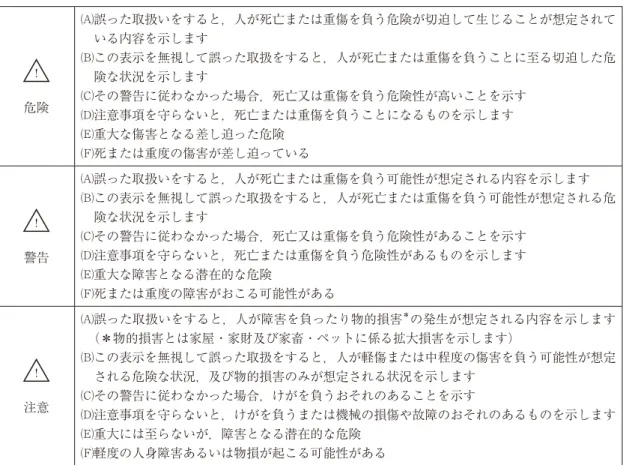 表 9 取扱説明書におけるシグナルワードと定義の事例（ 〜 ） 危険  誤った取扱いをすると，人が死亡または重傷を負う危険が切迫して生じることが想定されている内容を示します この表示を無視して誤った取扱をすると，人が死亡または重傷を負うことに至る切迫した危険な状況を示します その警告に従わなかった場合，死亡又は重傷を負う危険性が高いことを示す  注意事項を守らないと，死亡または重傷を負うことになるものを示します  重大な傷害となる差し迫った危険  死または重度の傷害が差し迫っている 警告  誤った取扱いをす