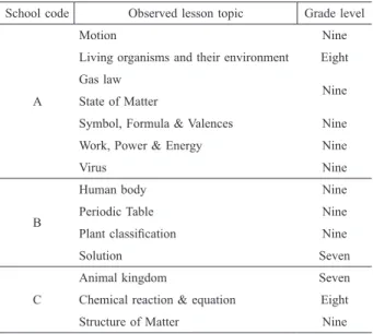 Table 2. School wise lesson topic and grade  School code Observed lesson topic Grade level