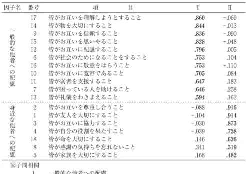 Table  7 　  “対人関係における配慮性”という状況に対する因子分析の結果  （プロマックス回転後の因子負荷量） 因子名 番号 項　　　　　目 Ⅰ Ⅱ 一般的な他者への配慮 17 皆がお互いを理解しようとすること .860 －.06914皆が物を大切にすること.844－.013 9 皆がお互いを信頼すること .836 －.090 15 皆がお互いを思いやること .828 －.048 12 皆がお互いに配慮すること .796 .005 6 皆が社会のためになることをすること .753 .104 16 