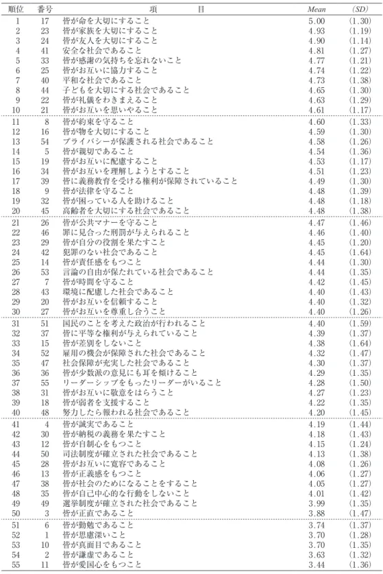 Table  2 　社会的公正事態の記述統計量（平均評定値の高い項目順） 順位 番号 項　　　　　目 Mean （ SD ） 1 17 皆が命を大切にすること 5.00 （1.30） 2 23 皆が家族を大切にすること 4.93 （1.19） 3 24 皆が友人を大切にすること 4.90 （1.14） 4 41 安全な社会であること 4.81 （1.27） 5 33 皆が感謝の気持ちを忘れないこと 4.77 （1.21） 6 25 皆がお互いに協力すること 4.74 （1.22） 7 40 平和な社会である