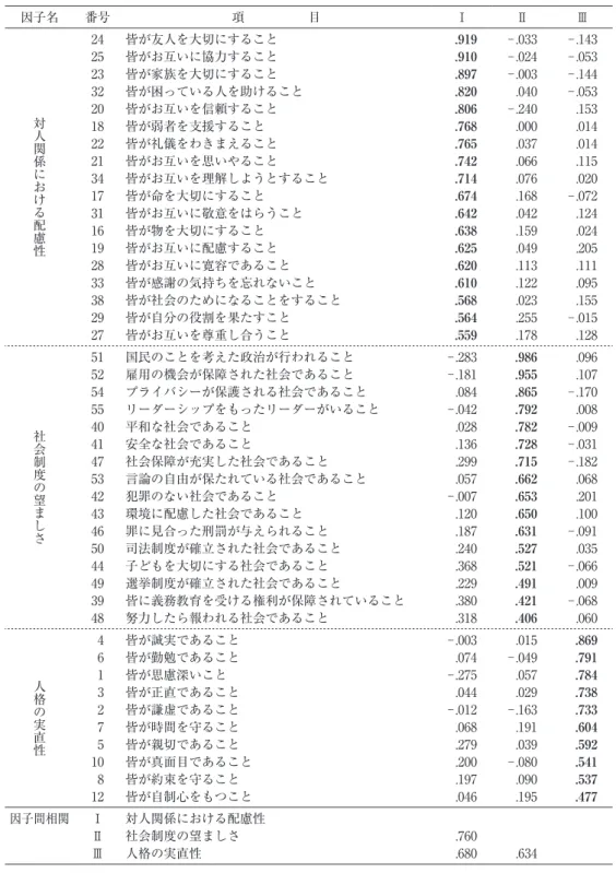 Table  3 　社会的公正事態に対する因子分析の結果（プロマックス回転後の因子負荷量） 因子名 番号 項　　　　　目 Ⅰ Ⅱ Ⅲ 対人関係における配慮性 24 皆が友人を大切にすること .919 －.033 －.14325皆がお互いに協力すること.910－.024－.05323皆が家族を大切にすること.897－.003－.14432皆が困っている人を助けること.820.040－.05320皆がお互いを信頼すること.806－.240.153 18 皆が弱者を支援すること .768 .000 .014 22