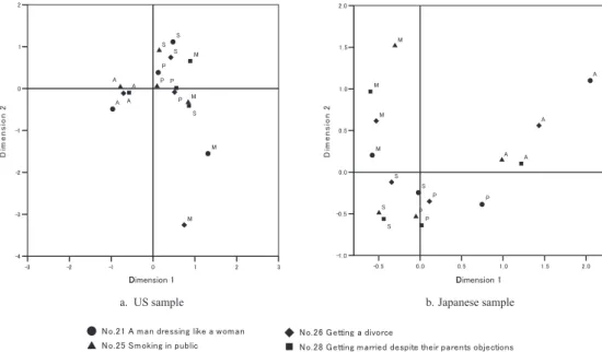 Figure 3   Quantization plots of behaviors typically categorized into the social-conventional domain for US  (a) and Japanese (b) samples.