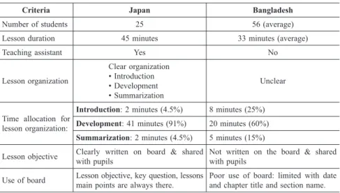 Table 1: Common feature of the classroom