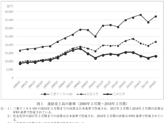 図 1 　連結売上高の推移（2000年 3 月期～2018年 3 月期） 注： 1 ） 三菱ケミカル HD の2016年 3 月期までの決算は日本基準で作成され，2017年 3 月期と2018年 3 月期の決算は IFRS 基準で作成されている． 　　 2 ） 住友化学の2017年 3 月期までの決算は日本基準で作成され，2018年 3 月期の決算は IFRS 基準で作成されてい 　　 3 ）三井化学の決算はすべて日本基準で作成されている．る． 出所： 三菱ケミカル HD，住友化学，三井化学の『有価証券報告