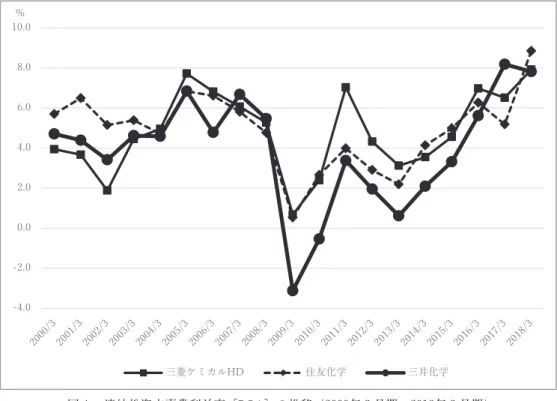 図 4 　連結総資本事業利益率［ ROA ］の推移（2000年 3 月期～2018年 3 月期） 出所：図 1 に同じ．-4.0-2.00.02.04.06.08.010.0％ 三菱ケミカルHD 住友化学 三井化学 図 5 　連結自己資本当期純利益率［ROA］の推移（2000年 3 月期～2018年 3 月期） 出所：図 1 に同じ．-25.0-20.0-15.0-10.0-5.00.05.010.015.020.025.0％ 三菱ケミカルHD 住友化学 三井化学